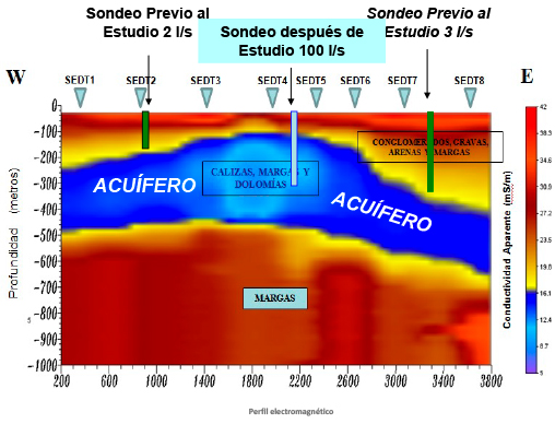 Buscar Agua Subterranea - Trabajo en Albacete